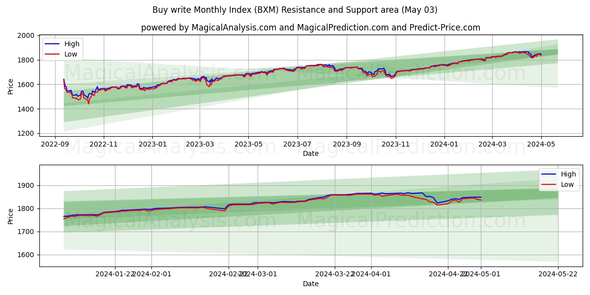Buy write Monthly Index (BXM) price movement in the coming days